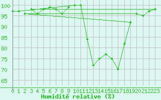 Courbe de l'humidit relative pour Bellefontaine (88)