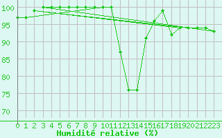 Courbe de l'humidit relative pour Stropkov, Tisinec
