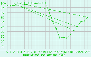 Courbe de l'humidit relative pour Senzeilles-Cerfontaine (Be)