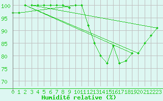 Courbe de l'humidit relative pour Ruffiac (47)