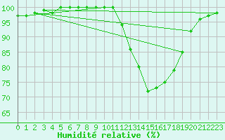 Courbe de l'humidit relative pour La Rochelle - Aerodrome (17)