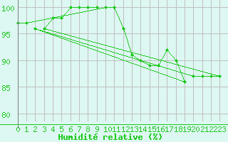 Courbe de l'humidit relative pour Bourges (18)