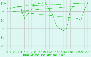 Courbe de l'humidit relative pour Montauban (82)