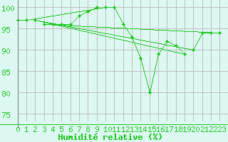 Courbe de l'humidit relative pour Ciudad Real