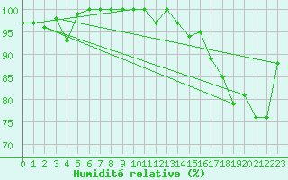 Courbe de l'humidit relative pour Crap Masegn