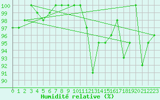 Courbe de l'humidit relative pour Ulkokalla