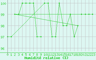 Courbe de l'humidit relative pour Sorcy-Bauthmont (08)