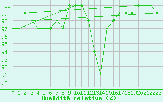 Courbe de l'humidit relative pour Torpup A