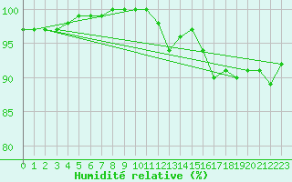 Courbe de l'humidit relative pour La Fretaz (Sw)