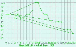 Courbe de l'humidit relative pour Monte Cimone