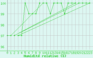 Courbe de l'humidit relative pour Cairngorm