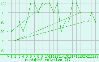 Courbe de l'humidit relative pour Sermange-Erzange (57)