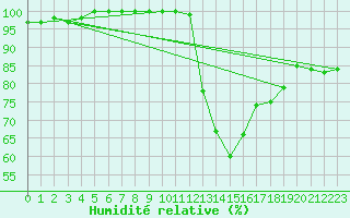 Courbe de l'humidit relative pour Marignane (13)