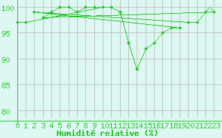 Courbe de l'humidit relative pour Coningsby Royal Air Force Base
