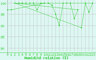 Courbe de l'humidit relative pour Les Attelas