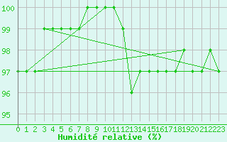 Courbe de l'humidit relative pour Xhoffraix-Malmedy (Be)
