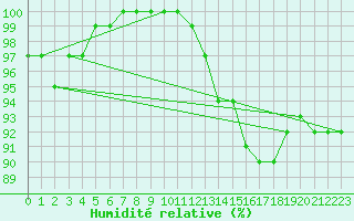 Courbe de l'humidit relative pour Braunlauf (Be)