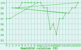 Courbe de l'humidit relative pour Somna-Kvaloyfjellet