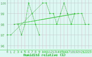 Courbe de l'humidit relative pour Saint-Igneuc (22)