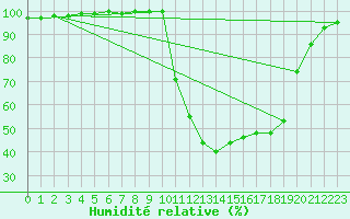 Courbe de l'humidit relative pour Chamonix-Mont-Blanc (74)