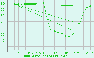 Courbe de l'humidit relative pour Chamonix-Mont-Blanc (74)