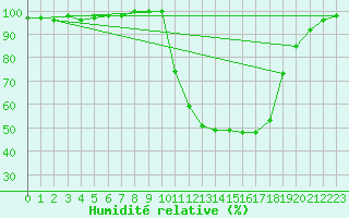 Courbe de l'humidit relative pour Chamonix-Mont-Blanc (74)