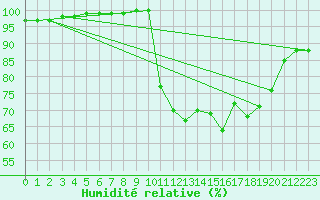 Courbe de l'humidit relative pour Lobbes (Be)
