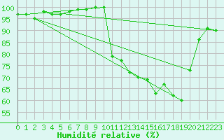 Courbe de l'humidit relative pour Selonnet (04)