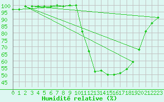 Courbe de l'humidit relative pour Alenon (61)