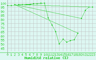Courbe de l'humidit relative pour Tour-en-Sologne (41)