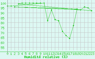 Courbe de l'humidit relative pour Roncesvalles