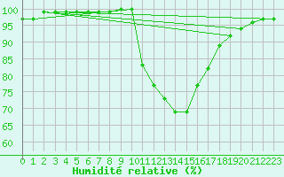 Courbe de l'humidit relative pour Badajoz