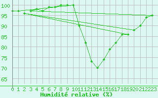 Courbe de l'humidit relative pour Evreux (27)