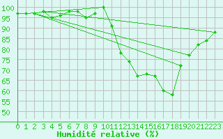 Courbe de l'humidit relative pour Hestrud (59)