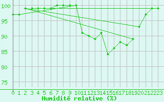 Courbe de l'humidit relative pour Lobbes (Be)