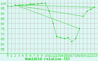 Courbe de l'humidit relative pour Jarnages (23)