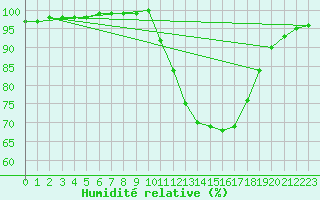 Courbe de l'humidit relative pour Tour-en-Sologne (41)
