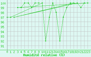 Courbe de l'humidit relative pour Blaavand