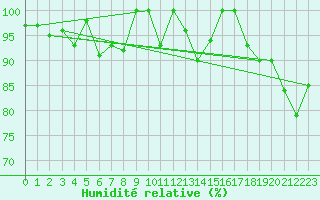 Courbe de l'humidit relative pour Moleson (Sw)