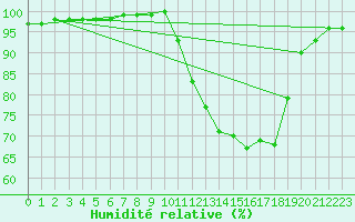 Courbe de l'humidit relative pour Tour-en-Sologne (41)