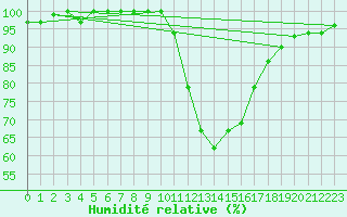 Courbe de l'humidit relative pour Molina de Aragn