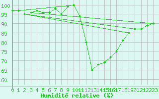 Courbe de l'humidit relative pour Carpentras (84)