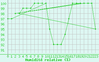 Courbe de l'humidit relative pour Spadeadam