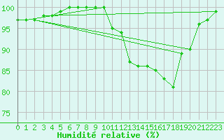Courbe de l'humidit relative pour Ploudalmezeau (29)