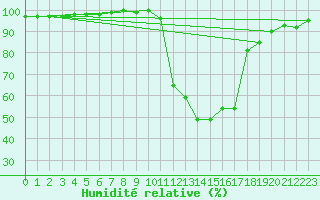 Courbe de l'humidit relative pour Annecy (74)