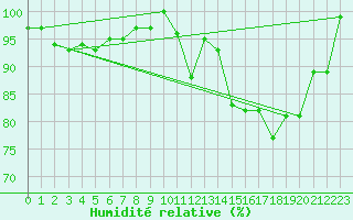 Courbe de l'humidit relative pour Tucuman Aerodrome