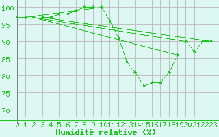 Courbe de l'humidit relative pour Trappes (78)