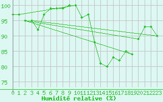 Courbe de l'humidit relative pour Jabbeke (Be)