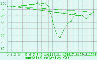 Courbe de l'humidit relative pour Cernay-la-Ville (78)