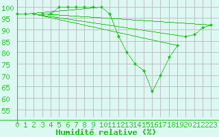 Courbe de l'humidit relative pour Jonzac (17)